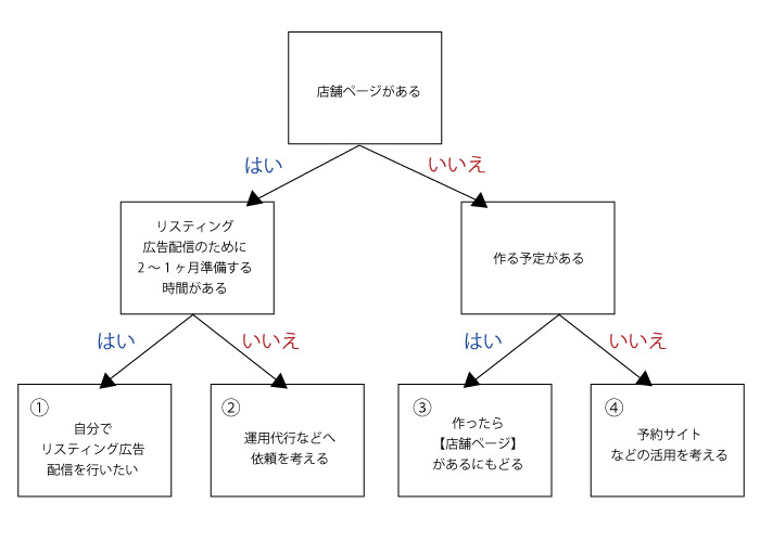 自分でGoogle検索広告（リスティング）を始めるための意思決定フローチャート