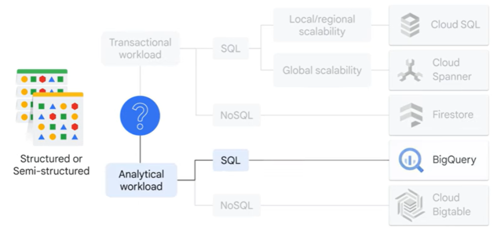 Exploring Data Transformation with Google Cloud